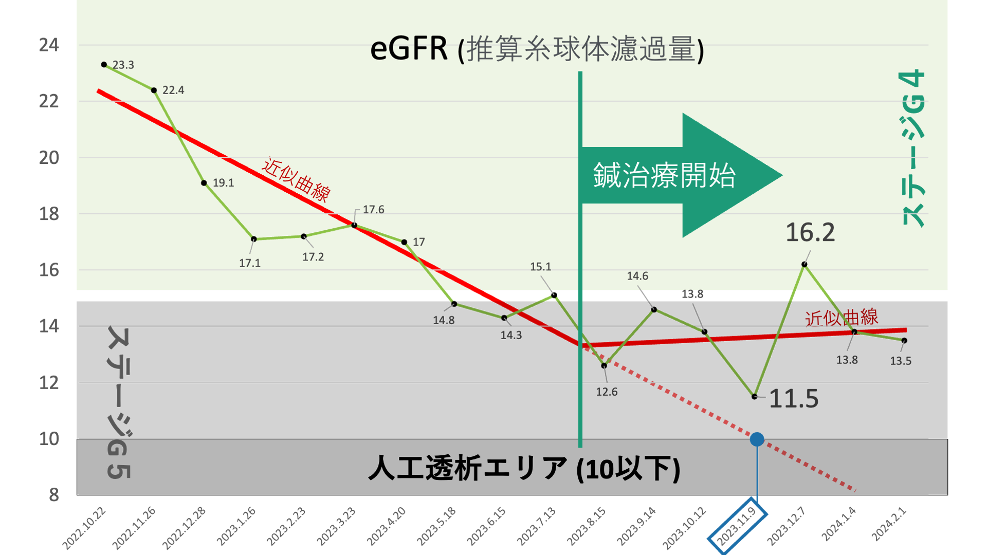 慢性腎臓病…87歳で腎機能回復、クレアチニンがケタ違いの減少 (eGFR11→16) を見た症例